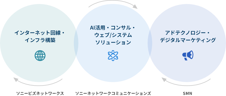 通信×AIをコアバリューとして、運用・定着化（運用改善・DX）、コンサルティング/戦略策定（プランニング）、SI/構築（フロントシステム・バックエンドシステム・HW/インフラ）を提供しています。