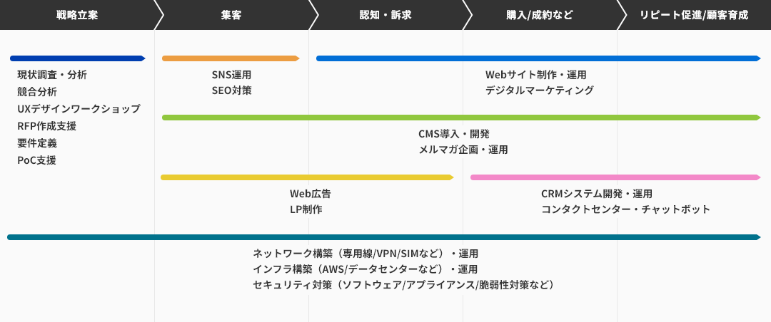 戦略立案、集客、認知・訴求、購入/成約など、リピート促進/顧客育成まで、数多くのサービスをご提供しています。