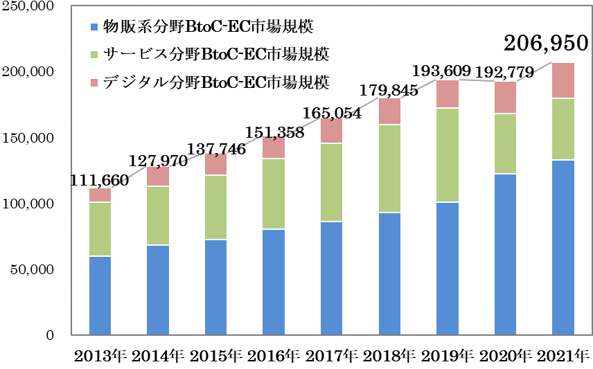 BtoC-EC市場規模の経年推移のイメージ
