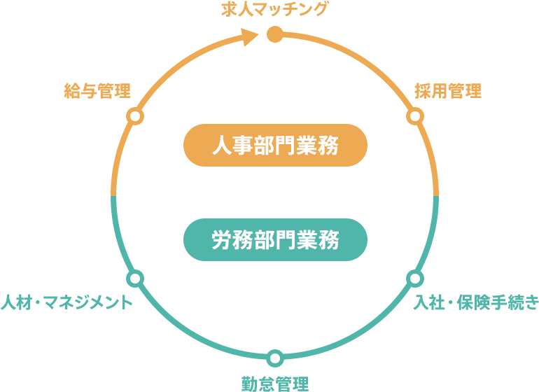 人事部門業務は、給与管理、求人マッチング、採用管理。労務部門業務は、入社・保険手続き、勤怠管理、人材・マネジメントがあります。