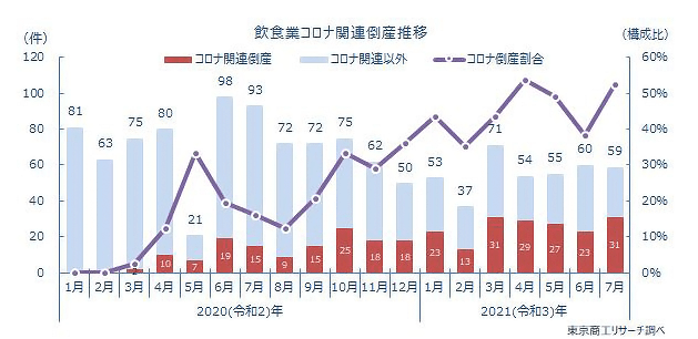 飲食業コロナ関連倒産推移グラフ