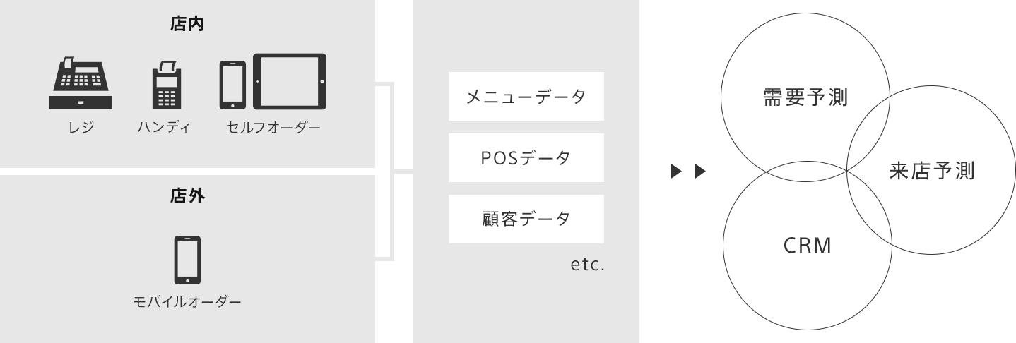 POSデータや顧客データと連動させ、需要予測や来店予測をするイメージ