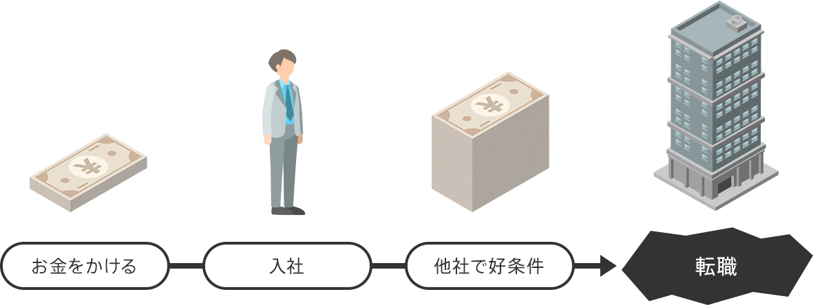 ITエンジニアは定着しない（意図として昨今でITエンジニアが争奪戦になっており、お金をかけて転職させても、他社がより高い年収を提示すればあっさり転職されてしまう流れを表現しています。また、前提としてお金をかけずには採用できない点も暗示しています）。
