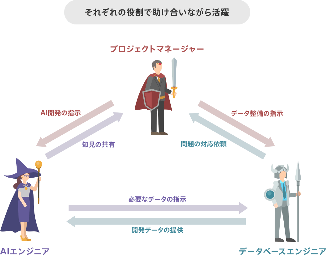 ３職種による相互支援のイメージ