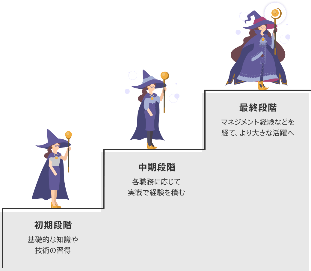 ３段階による人材育成の流れのイメージ