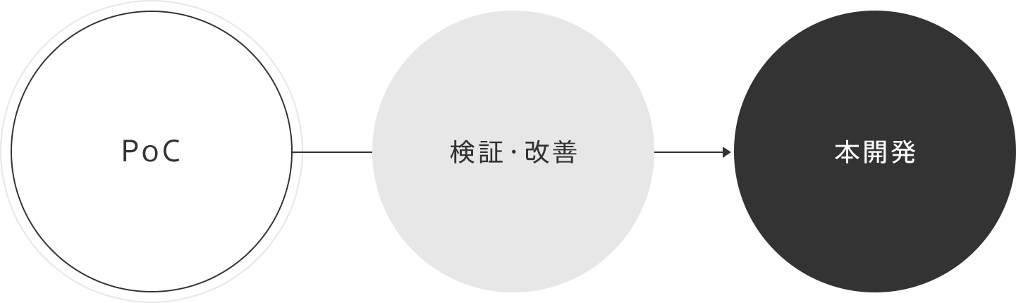 PoC→検証・改善→本開発