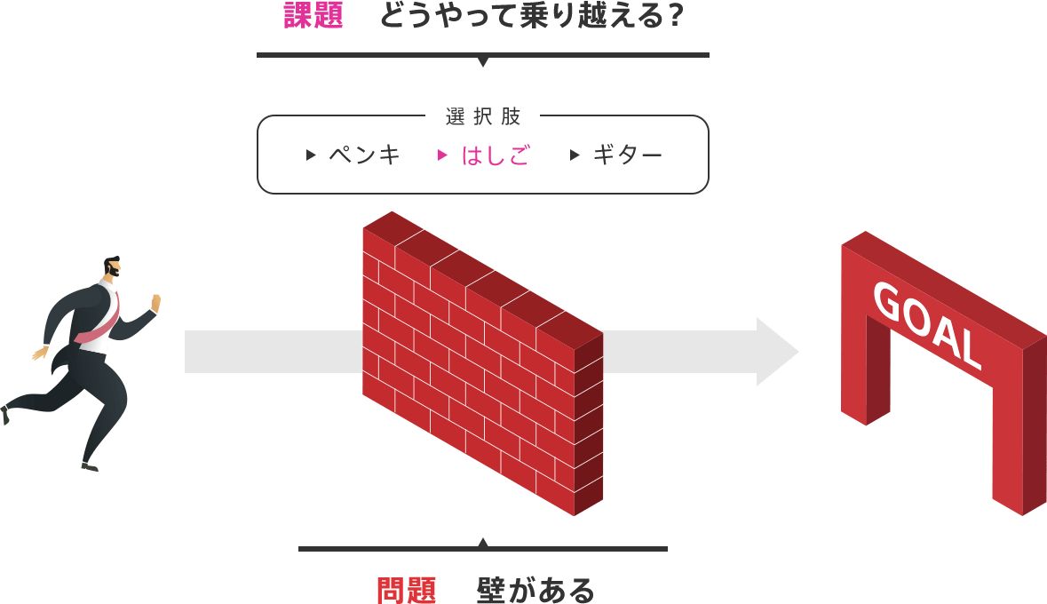 ゴールに行きたいのに、壁という問題があり、課題としてどうやって（正解ははしご）乗り越えるか？というイメージ