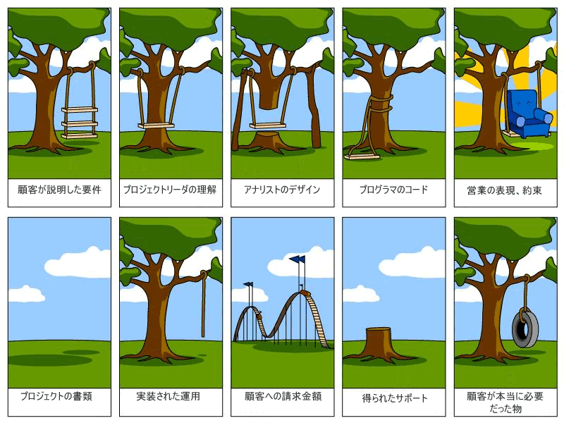 顧客が本当に必要だったもの、すなわち真の要求事項は「木にぶらさがったタイヤ」である。それに対して、顧客が説明した要件は「木にぶら下がった3段ブランコ」だった。つまり、顧客は自分が本当に必要であるものをそのまま伝えることができないないという例のイラスト