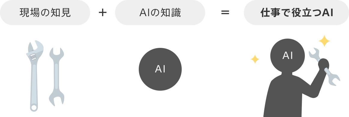 現場の知見とAIの知識を合わせて、仕事に役立つAIを作るイメージ