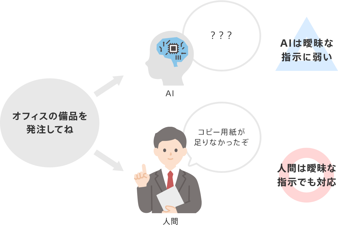 曖昧な指示に混乱するAIと曖昧な指示に対処できる人間のイメージ