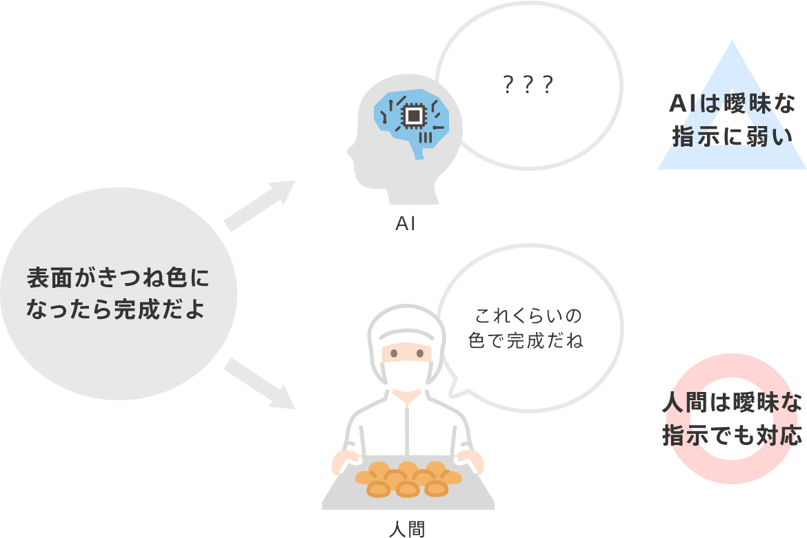 曖昧な指示に混乱するAIと曖昧な指示に対処できる人間のイメージ