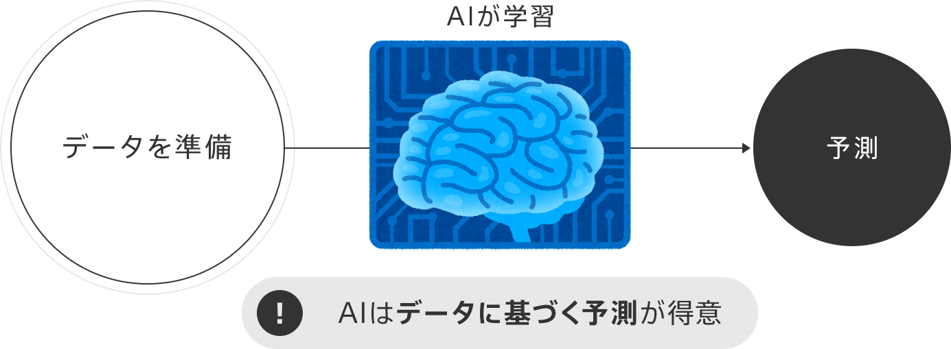 AIは「予測」が得意なイメージ