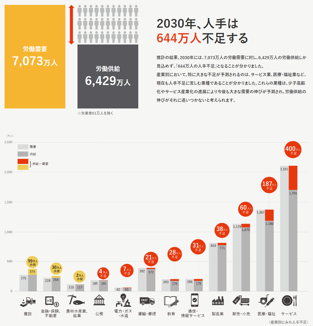 労働人口の減少と産業別にみた人手不足のイメージ