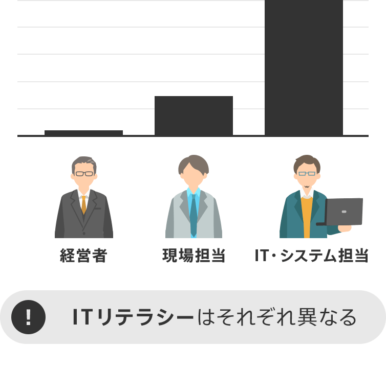 経営者と現場担当者とIT・システム担当におけるリテラシーの違いのイメージ