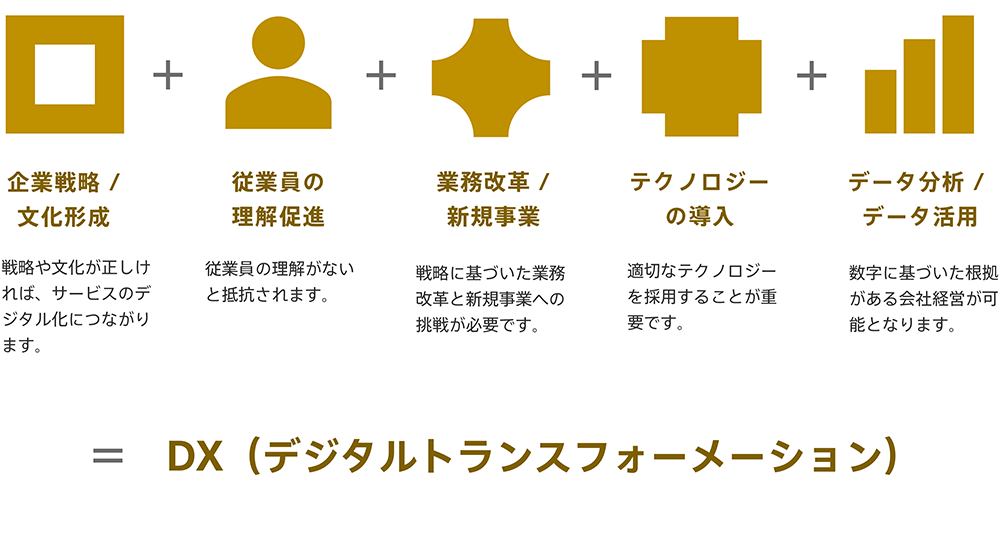 企業戦略／文化形成は、戦略や文化が正しければ、サービスのデジタル化につながります。従業員の理解促進は、従業員の理解がないと抵抗されます。業務改革／新規事業は、戦略に基づいた業務改革と新規事業への挑戦が必要です。テクノロジーの導入は、適切なテクノロジーを採用することが重要です。データ分析／データ活用は、数字に基づいた根拠がある会社経営が可能となります。このすべての取り組みがDX（デジタルトランスフォーメーション）につながります。