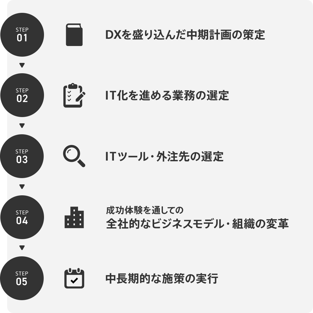 1.DXを盛り込んだ中期計画の策定、2.IT化を進める業務の選定、3.ITツール・外注先の選定、4.成功体験を通しての全社的なビジネスモデル・組織の変革、5.中長期的な施策の実行
