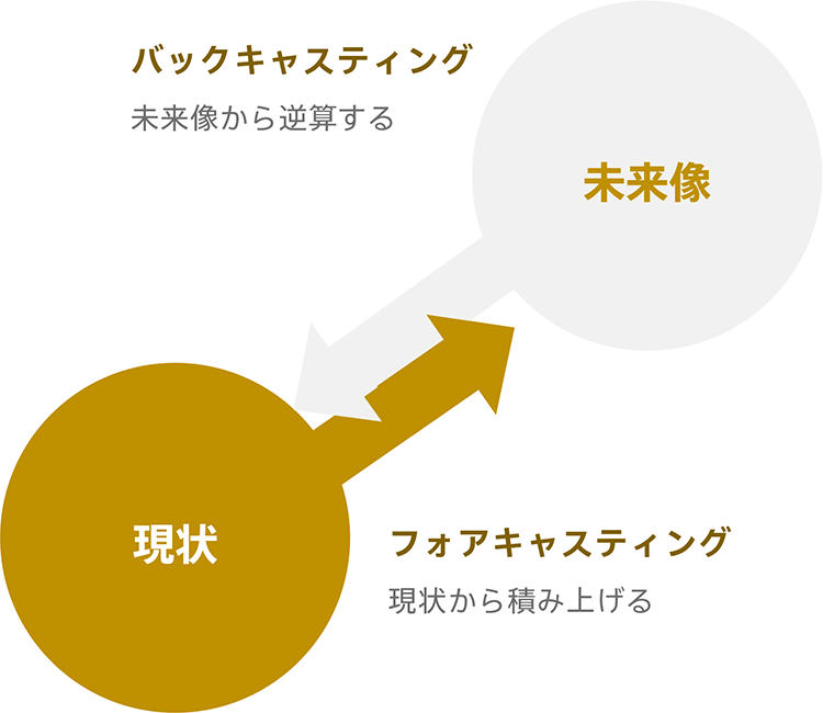 バックキャスティングとは、未来像から逆算するというものです。逆の考え方のフォアキャスティングは、現状から積み上げる方法です。