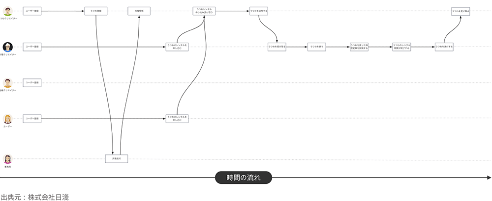 業務フロー図のイメージ