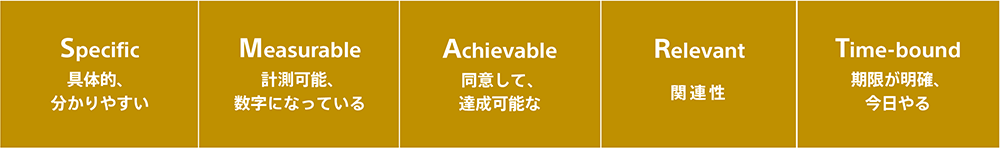 Specific（具体的、分かりやすい）、Measurable（計測可能、数字になっている）、Achievable（同意して、達成可能な）、Relevant（関連性）、Time-bound（期限が明確、今日やる）。それぞれの頭文字を取った言葉がSMARTです。