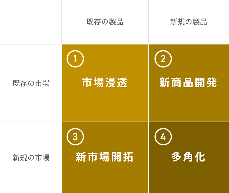 1.既存製品×既存市場＝市場浸透戦略、2.新規製品×既存市場＝新商品開発、3.既存製品×新規市場＝新市場開拓、4.新規製品×新規市場＝多角化