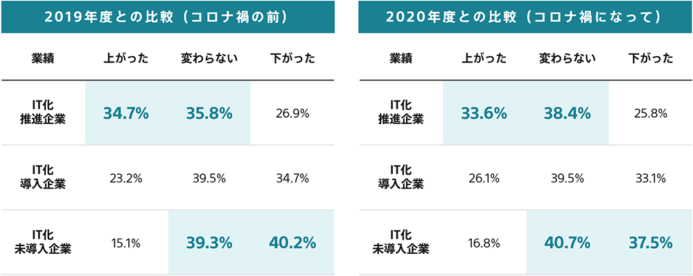 調査結果「進捗×業績の比較」のイメージ