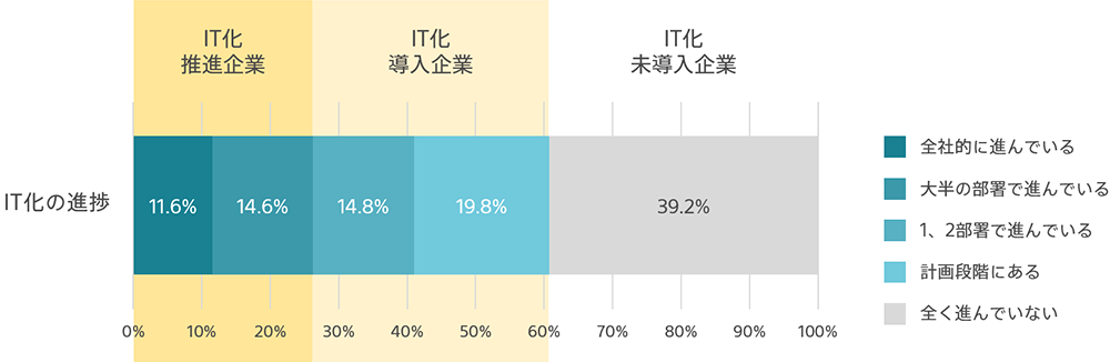 調査結果「IT化の進捗」のイメージ