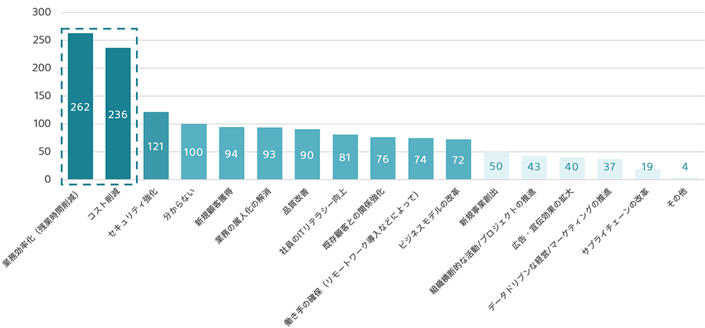 調査結果「IT導入の目的（IT化が一部でも進んでいる/計画段階の人）」のイメージ