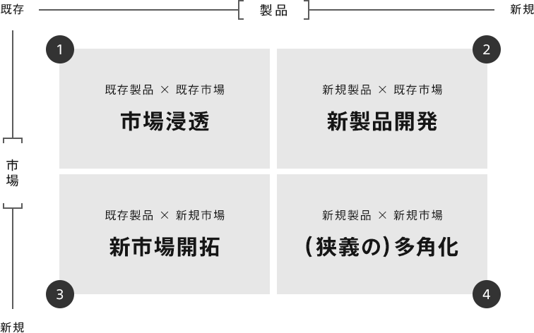 アンゾフのマトリックスのイメージ