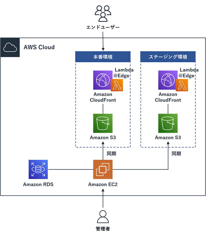 大手アパレル会社様 構築イメージ