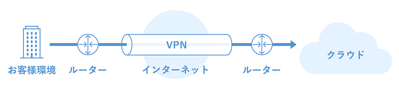 インターネットVPN利用によるクラウド接続（インターネット経由）