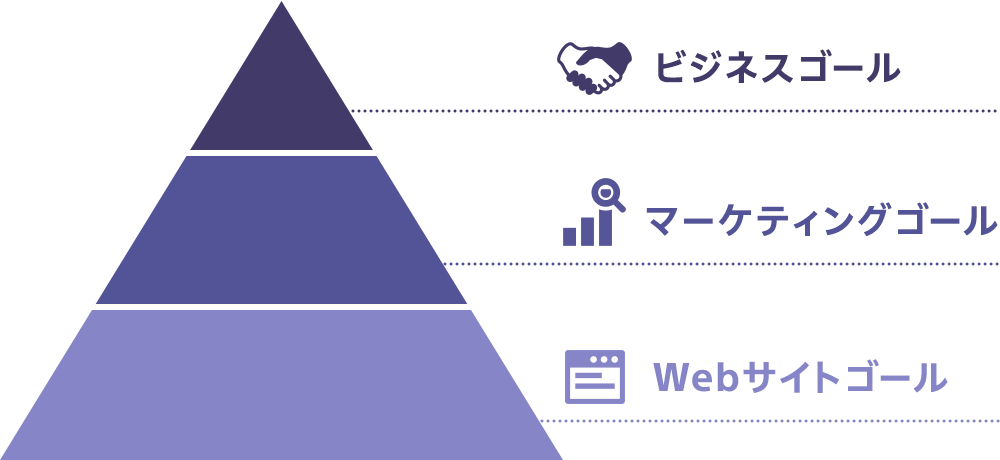 Webサイトゴール、マーケティングゴール、ビジネスゴールの順で取り組みます。