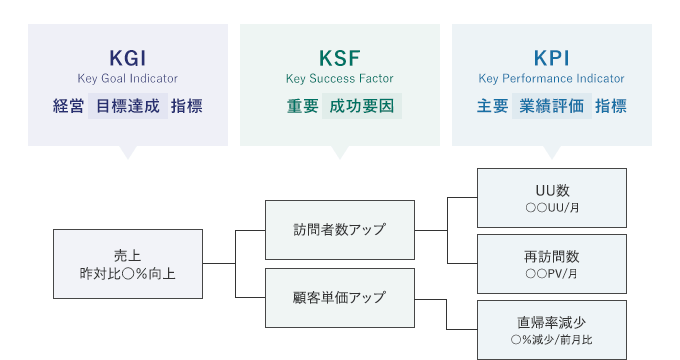 ECサイトにおける、KGI・KSF・KPIの例