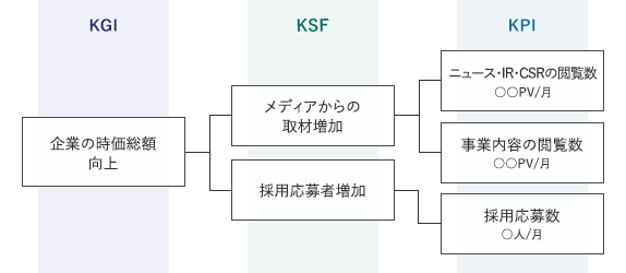 コーポレートサイトのKGI、KSF、KPI