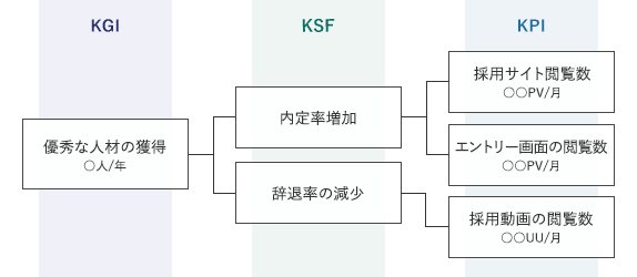 採用サイトのKGI、KSF、KPI