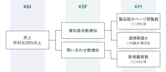 製品サイトのKGI、KSF、KPI