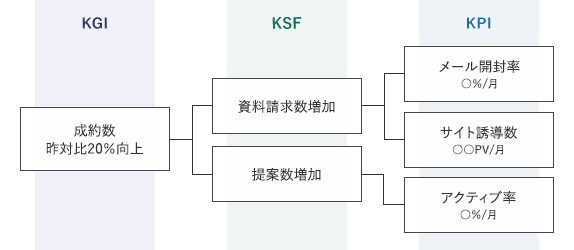 メールマーケティングのKGI、KSF、KPI
