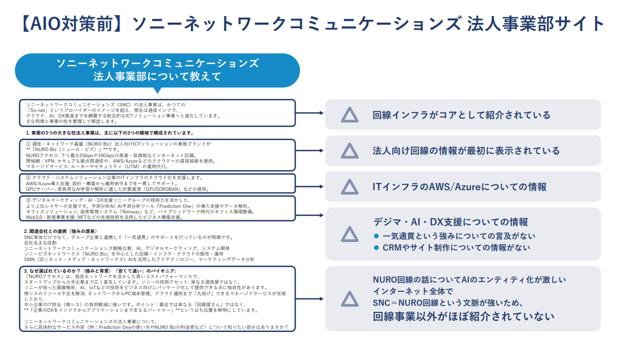 AIO対策前の法人サイトのAI検索結果　回線インフラがコアとして紹介されている、法人向け回線の情報が最初に表示されている、ITインフラのAWS/Azureについての情報が優先度高く紹介されている、デジマ・AI・DX支援についての情報として、一気通貫という強みについての言及がない、CRMやサイト制作についての情報がない、NURO回線の話についてAIのエンティティ化が激しい。インターネット全体でSNC＝NURO回線という文脈が強いため、回線事業以外がほぼ紹介されていない