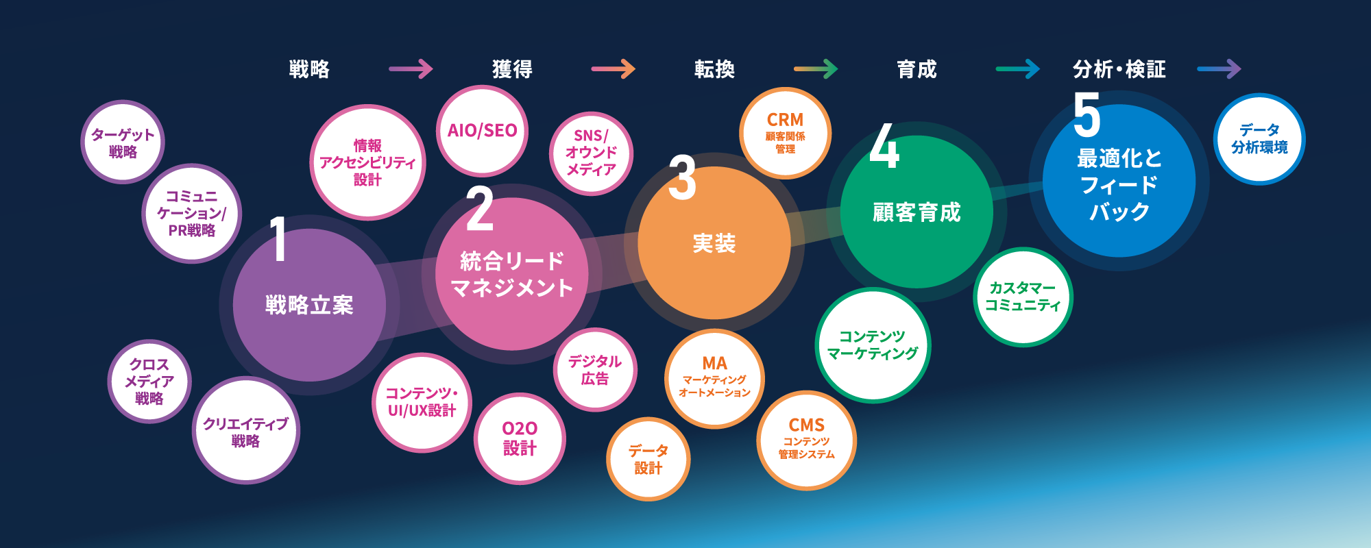 オフラインもオンラインも一気通貫！