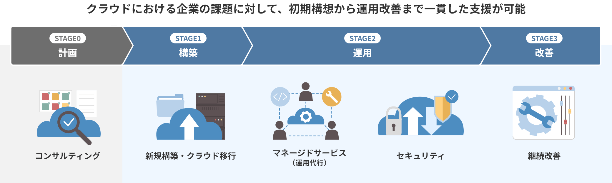 STAGE0の計画では、コンサルティング。　STAGE1の構築では、新規構築・クラウド移行。　STAGE2の運用では、マネージドサービス（運用代行）・セキュリティ。　STAGE3の改善では、継続改善を行います。クラウドにおける企業の課題に対して、初期構想から運用改善まで一貫した支援が可能です。