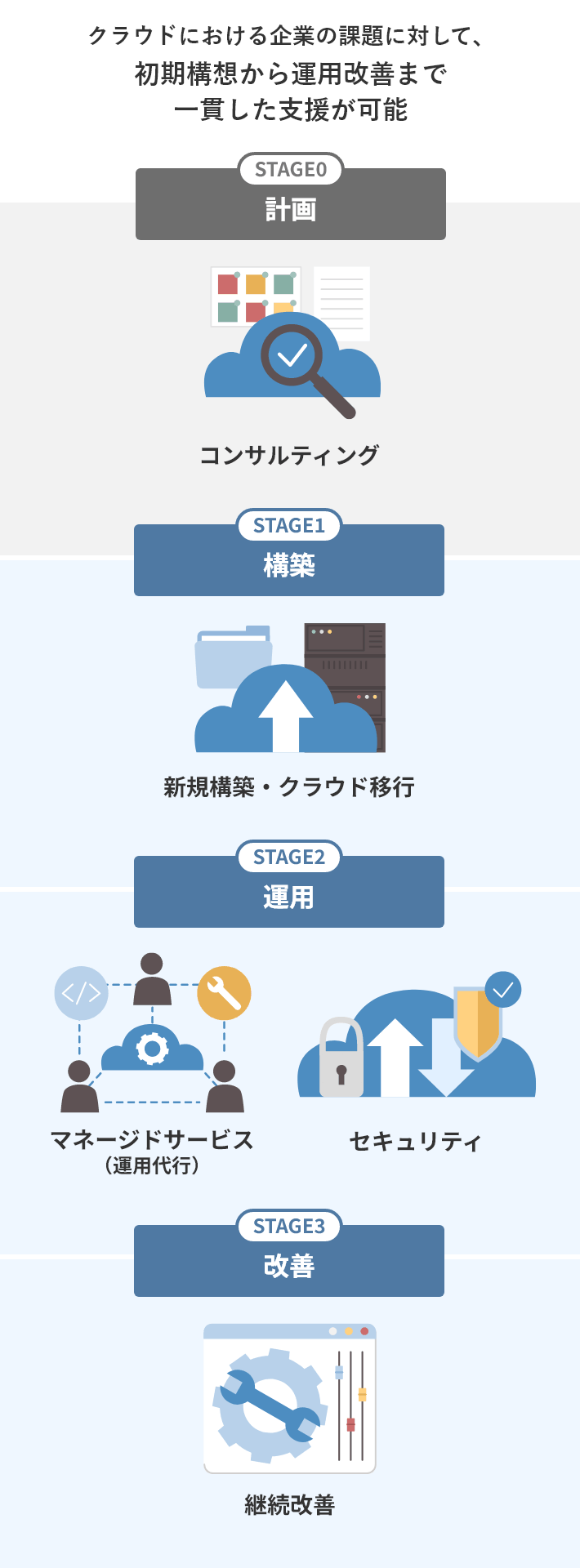 STAGE0の計画では、コンサルティング。　STAGE1の構築では、新規構築・クラウド移行。　STAGE2の運用では、マネージドサービス（運用代行）・セキュリティ。　STAGE3の改善では、継続改善を行います。クラウドにおける企業の課題に対して、初期構想から運用改善まで一貫した支援が可能です。