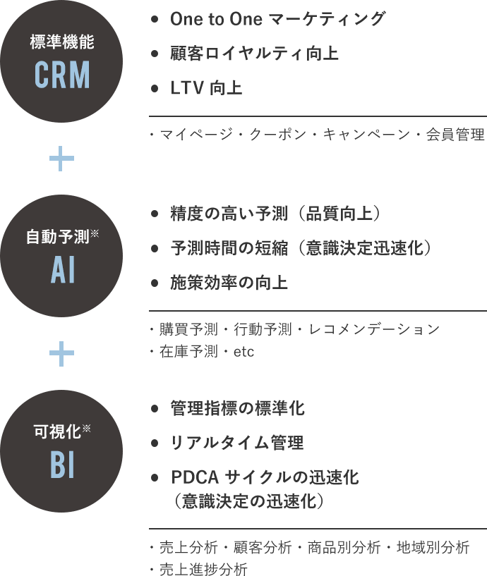 CRM＋AI＋BIソリューションのイメージ