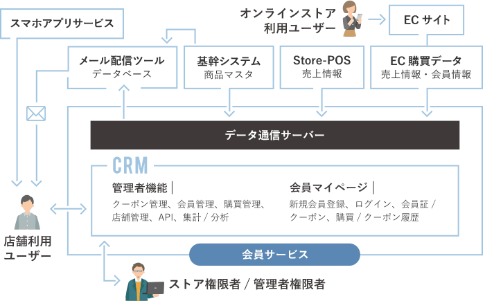 既存システムと連携可能なCRMプラットフォームのイメージ