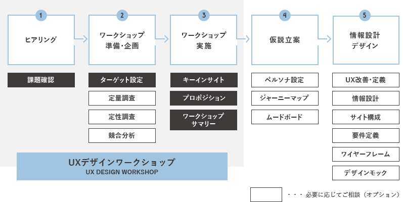 UXデザインの流れ　1ヒアリング、2ワークショップ準備・企画 3ワークショップ実施 4仮説立案 5情報設計