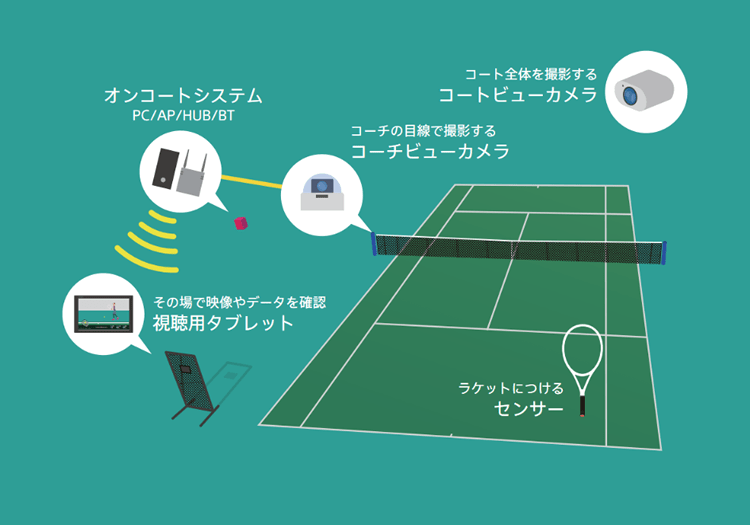 スマートテニスレッスン | ソニーネットワークコミュニケーションズのICTソリューション