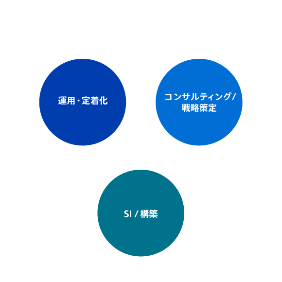 通信×AIをコアバリューとして、運用・定着化（運用改善・DX）、コンサルティング/戦略策定（プランニング）、SI/構築（フロントシステム・バックエンドシステム・HW/インフラ）を提供しています。