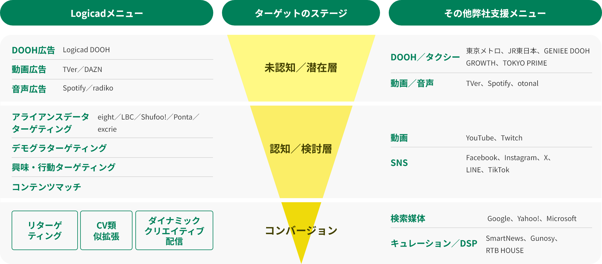 Logicadメニューは、DOOH広告(Logicad DOOH)、動画広告(TVer/DAZN)、音声広告(Spotify/radiko)、アライアンスデータターゲティング(eight/LBC/Shufoo!/Ponta/excrie)、デモグラターゲティング、興味・行動ターゲティング、コンテンツマッチ、リターゲティング、CV類似拡張、ダイナミッククリエイティブ配信があります。