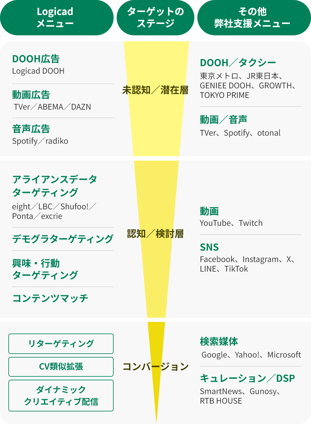 Logicadメニューは、DOOH広告(Logicad DOOH)、動画広告(TVer/ABEMA/DAZN)、音声広告(Spotify/radiko)、アライアンスデータターゲティング(eight/LBC)、デモグラターゲティング(Shufoo!/Ponta)、興味・行動ターゲティング(excrie)、コンテンツマッチ、リターゲティング、CV類似拡張、ダイナミッククリエイティブ配信があります。