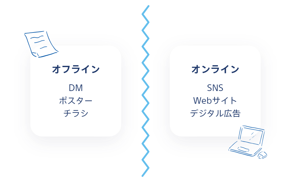 DM・ポスター・チラシなどのオフラインと、SNS・Webサイト・デジタル広告などのオンラインの顧客データは分断されていました。