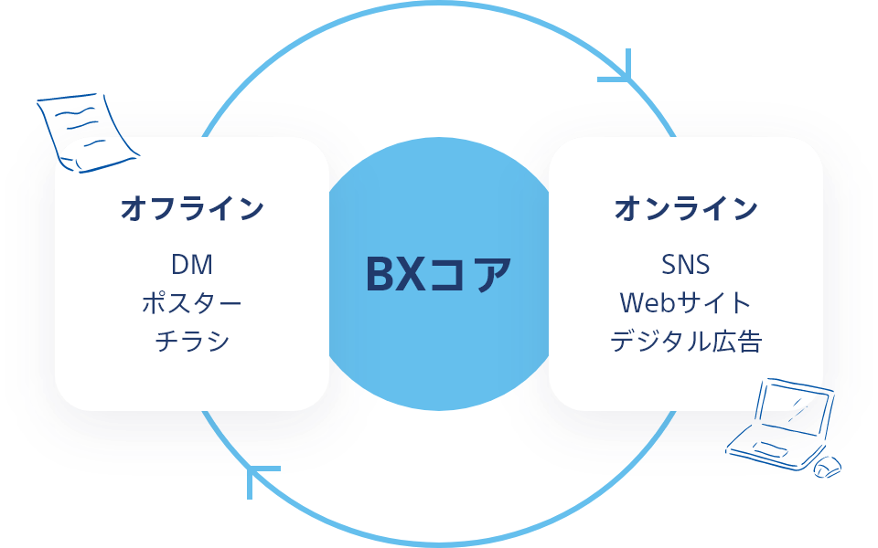 BXコアにより、オフラインデータととオンラインデータがつながります。