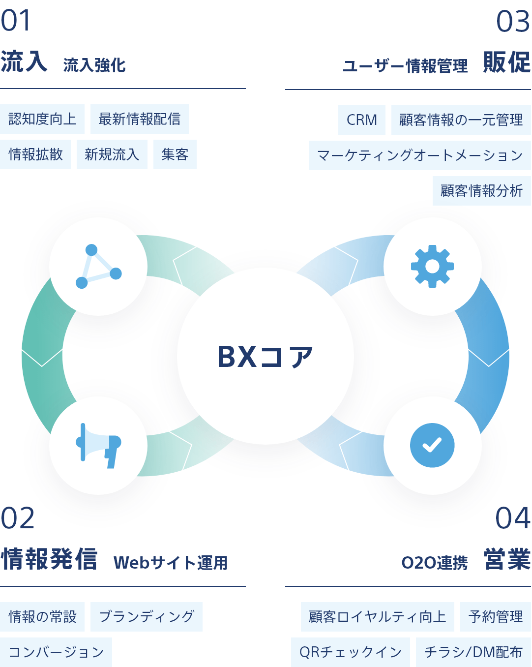 1.流入
								（流入強化）で、認知度向上・最新情報配信・情報拡散・新規流入・集客を行います。　2.情報発信（Webサイト運用）で、情報の常設・ブランディング・コンバージョンを行います。　3.ユーザー情報管理（販促）で、CRM・顧客情報の一元管理・マーケティングオートメーション・顧客情報分析を行います。　4.営業（O2O連携）で顧客ロイヤルティ向上・予約管理・QRチェックイン・チラシ/DM配布を行います。